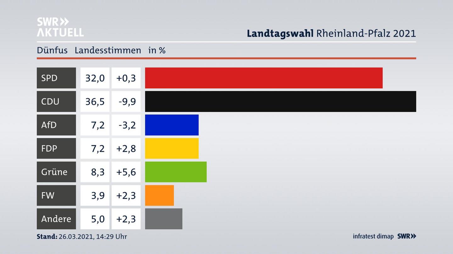 Ergebnisgrafik Landesstimme