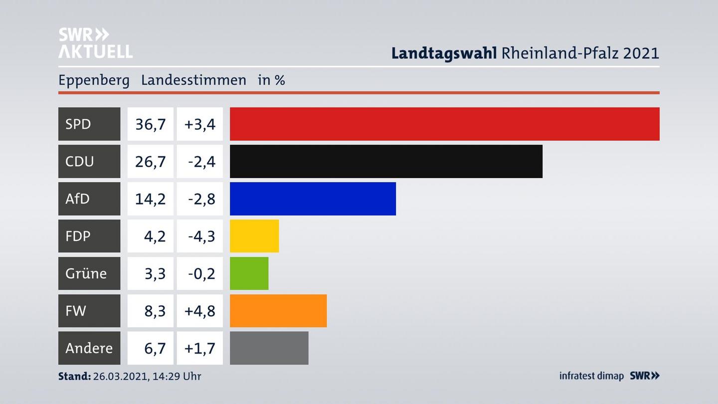 Ergebnisgrafik Landesstimme
