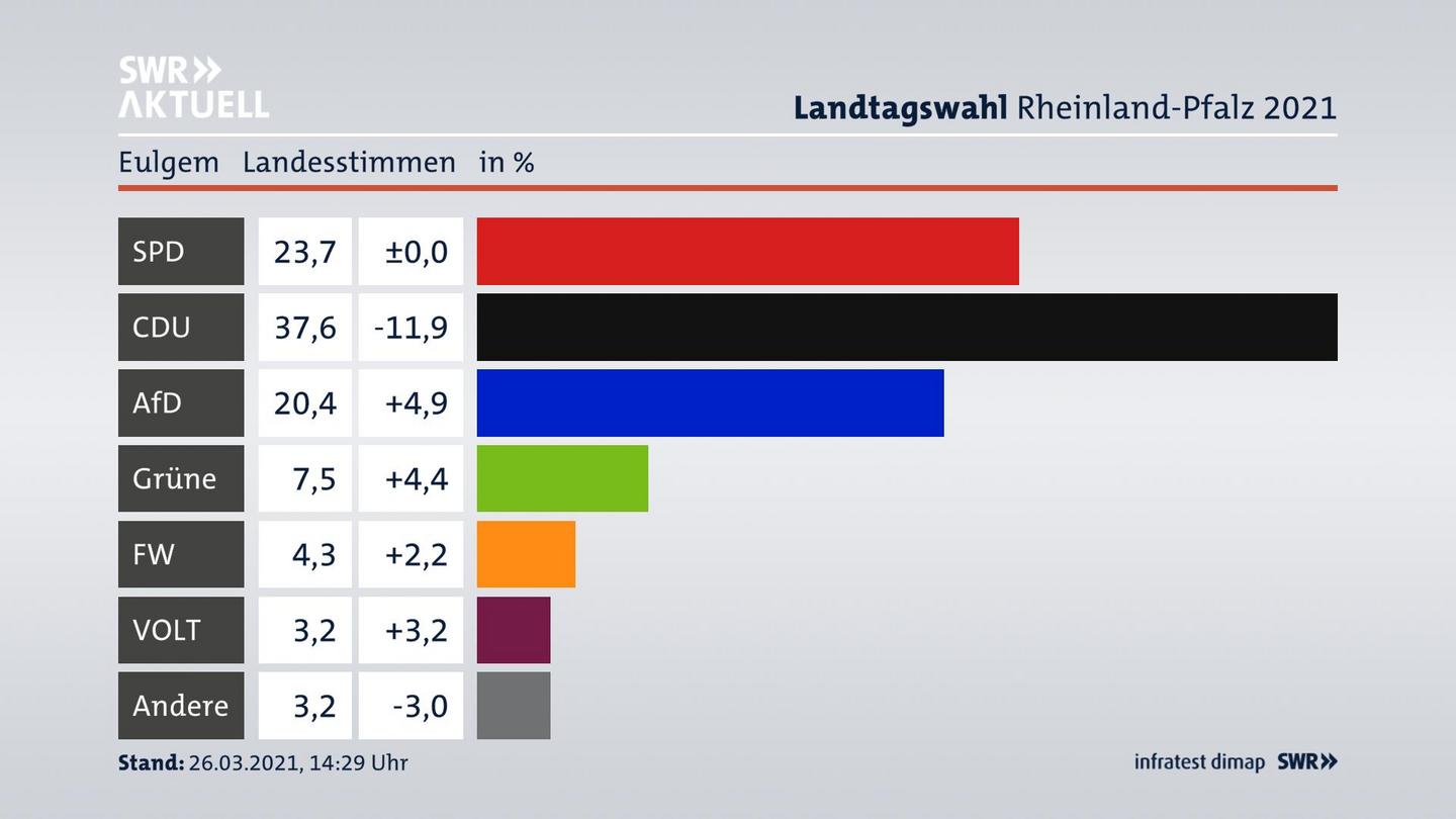 Ergebnisgrafik Landesstimme