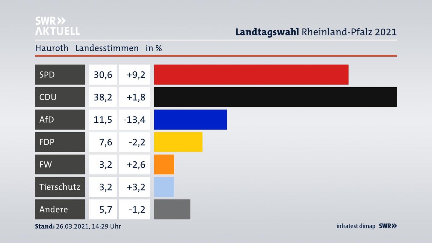 Ergebnisgrafik Landesstimme