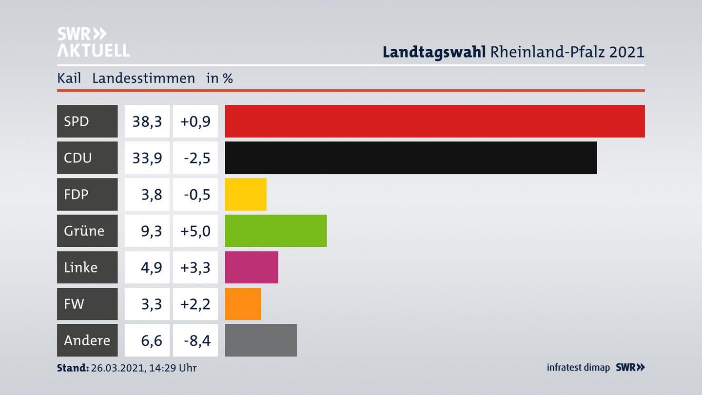 Ergebnisgrafik Landesstimme