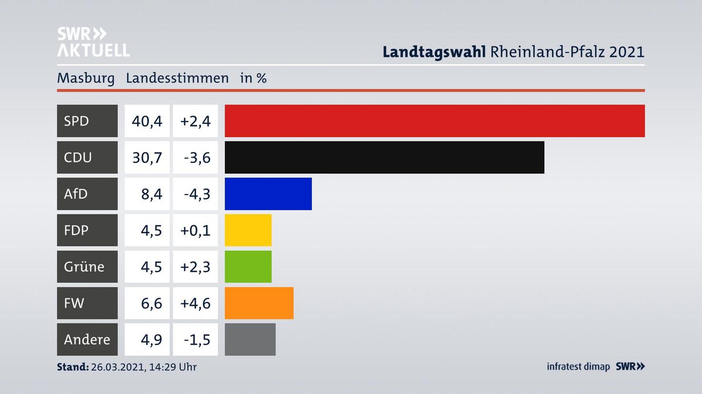 Ergebnisgrafik Landesstimme