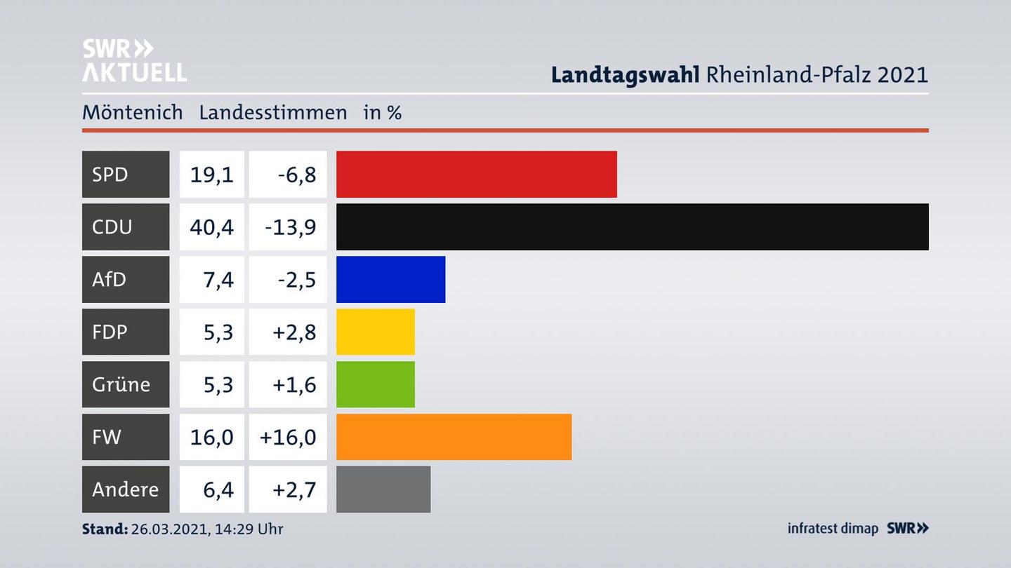 Ergebnisgrafik Landesstimme