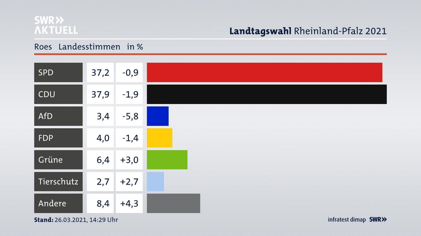 Ergebnisgrafik Landesstimme