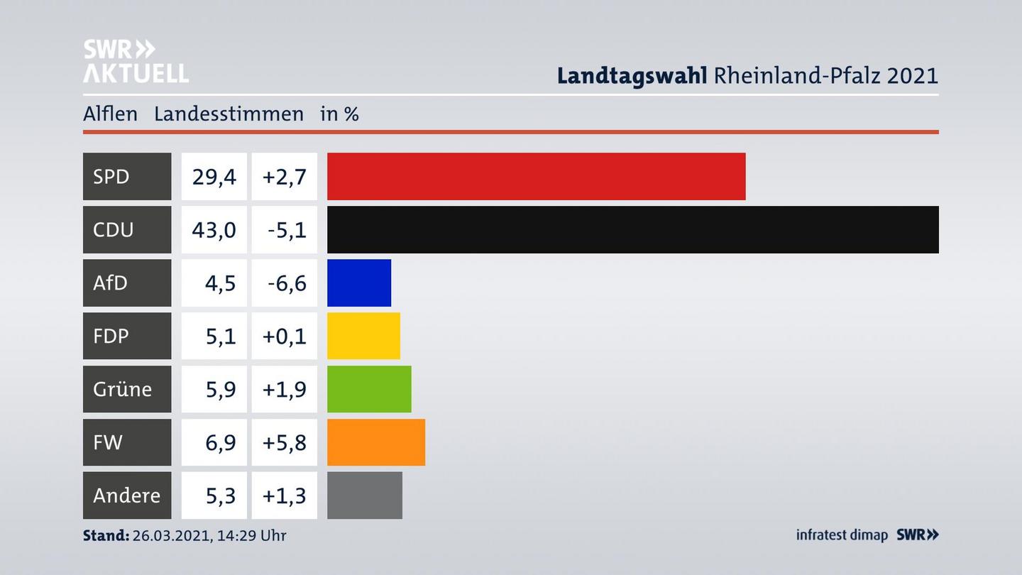 Ergebnisgrafik Landesstimme