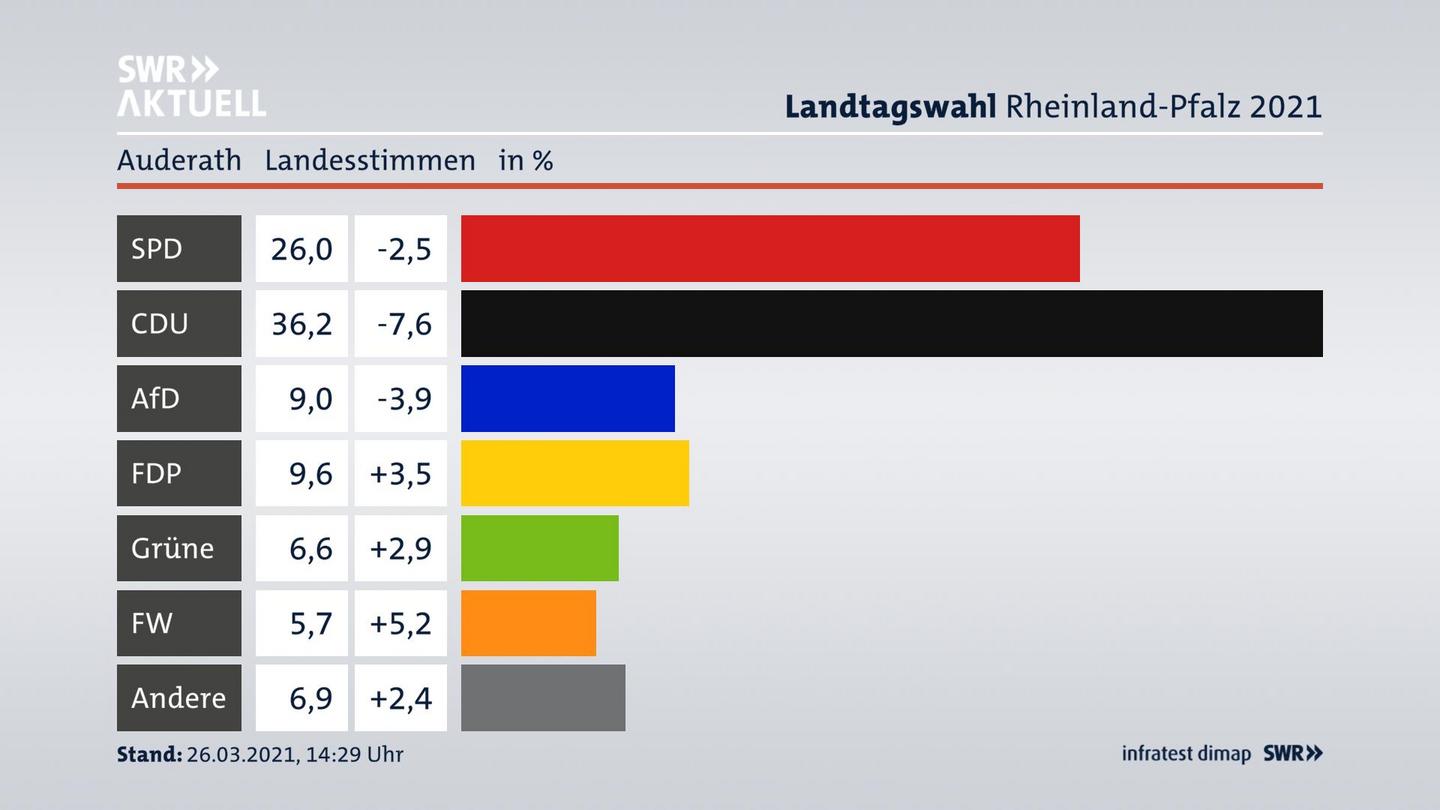 Ergebnisgrafik Landesstimme