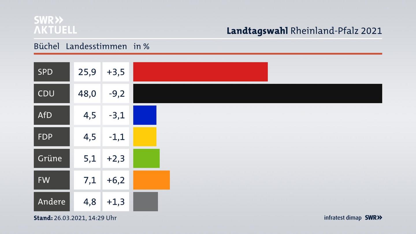 Ergebnisgrafik Landesstimme
