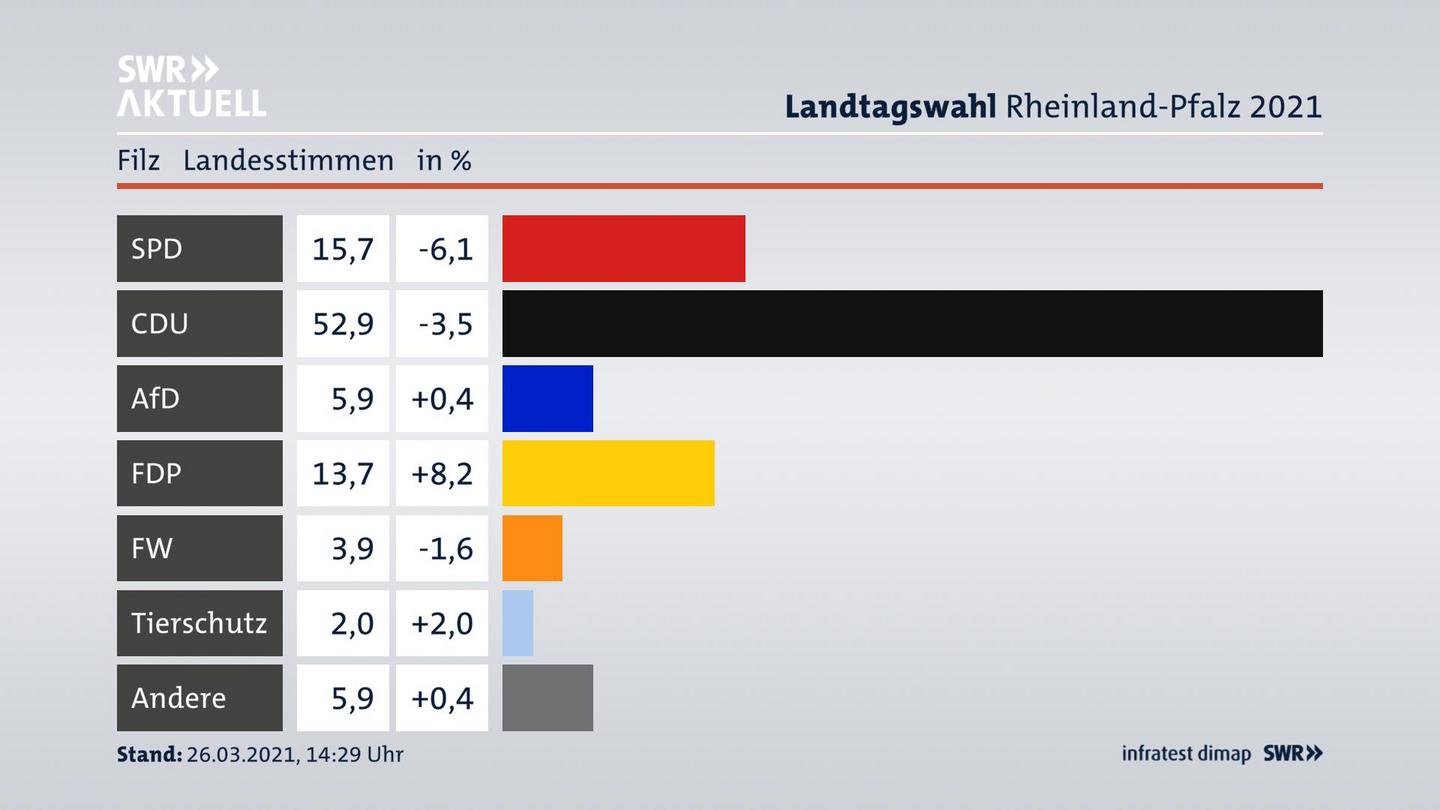 Ergebnisgrafik Landesstimme