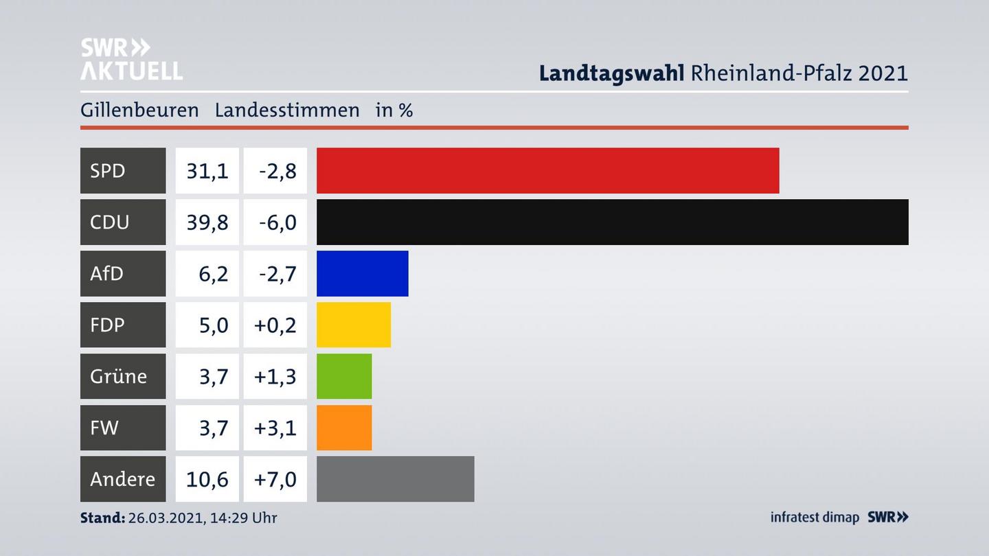 Ergebnisgrafik Landesstimme