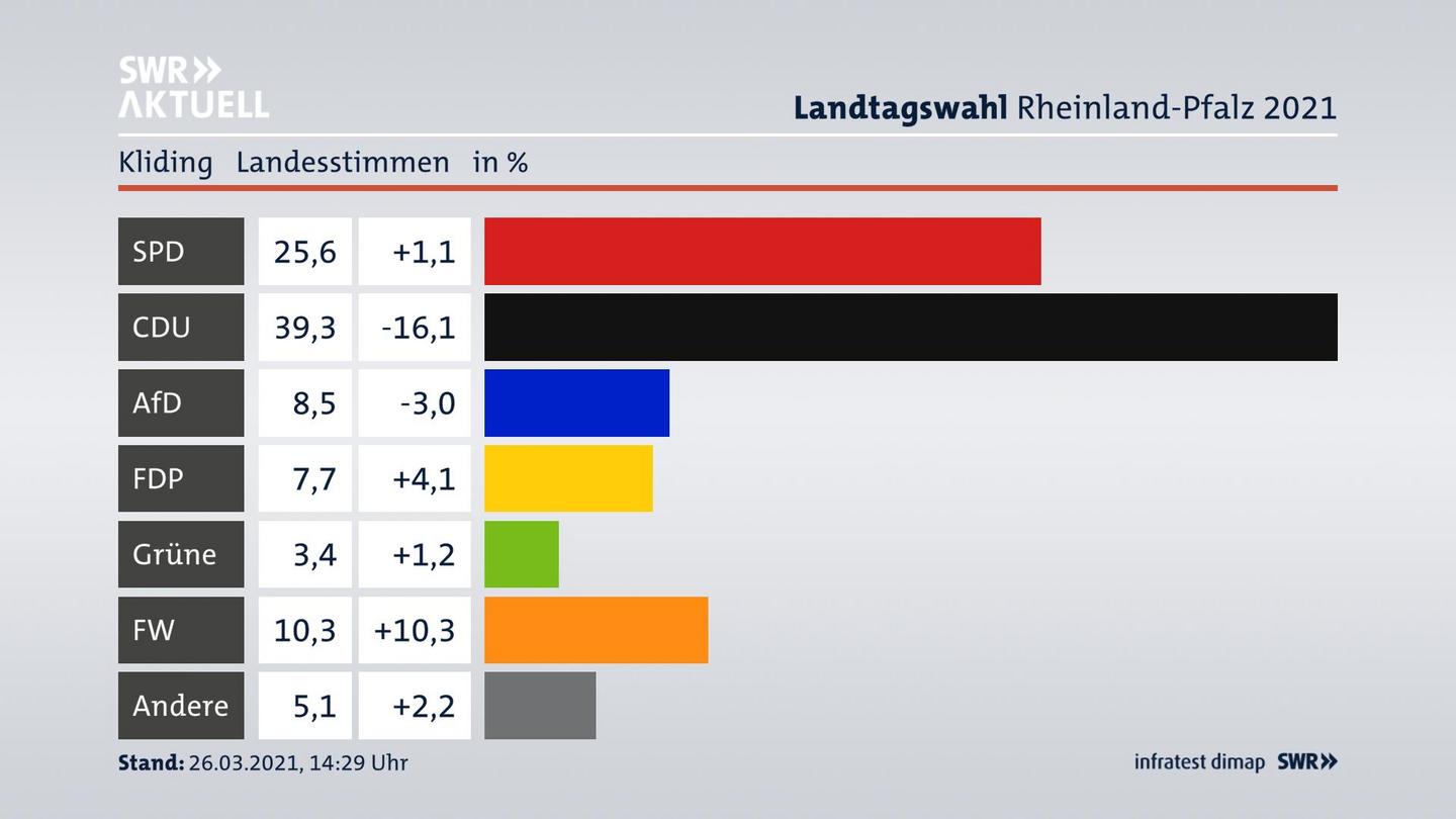 Ergebnisgrafik Landesstimme