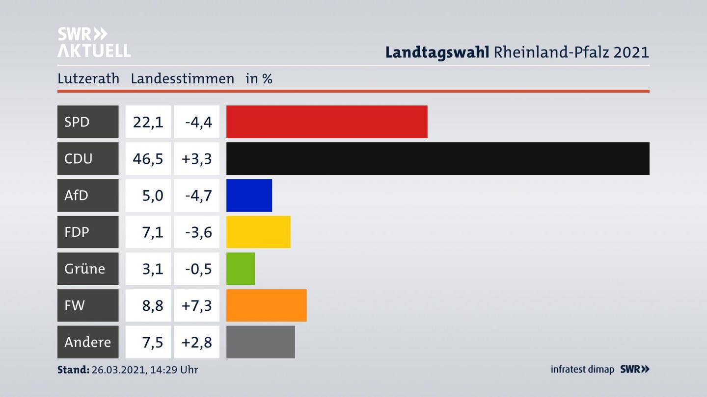 Ergebnisgrafik Landesstimme