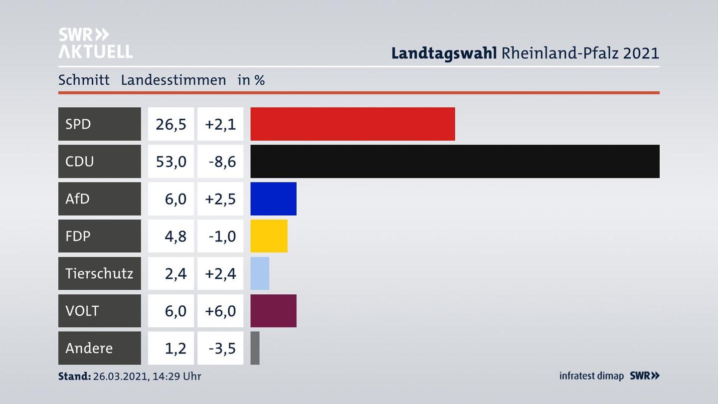 Ergebnisgrafik Landesstimme