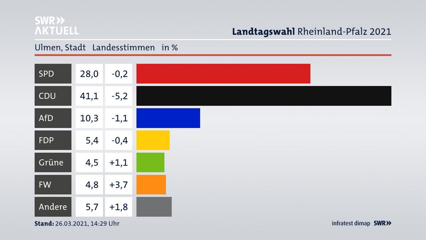Ergebnisgrafik Landesstimme