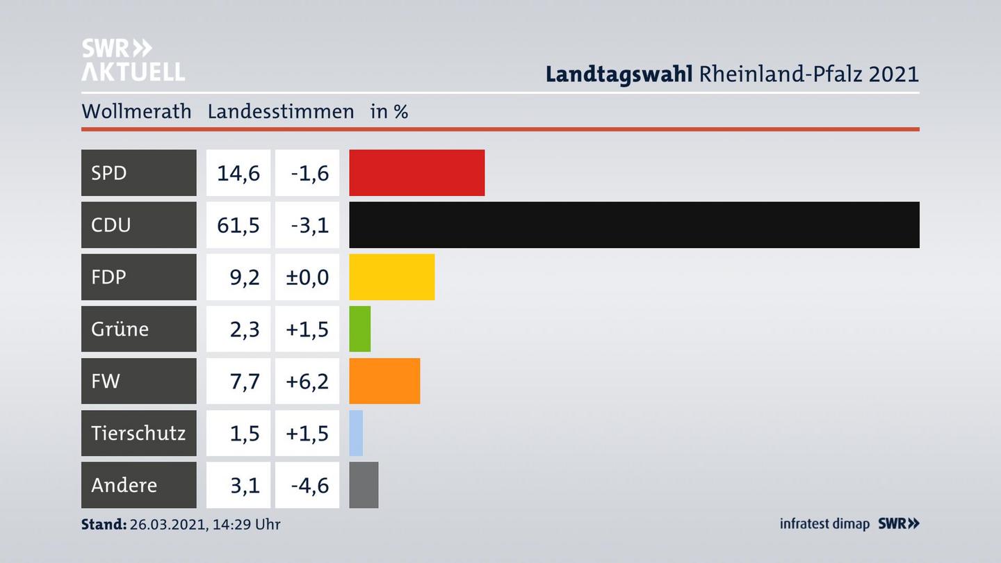 Ergebnisgrafik Landesstimme