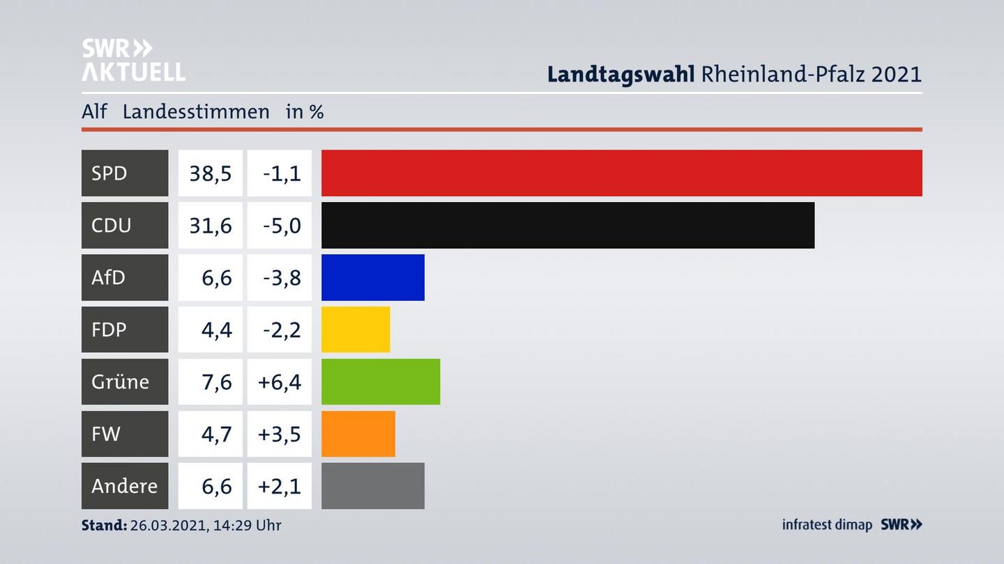 Ergebnisgrafik Landesstimme