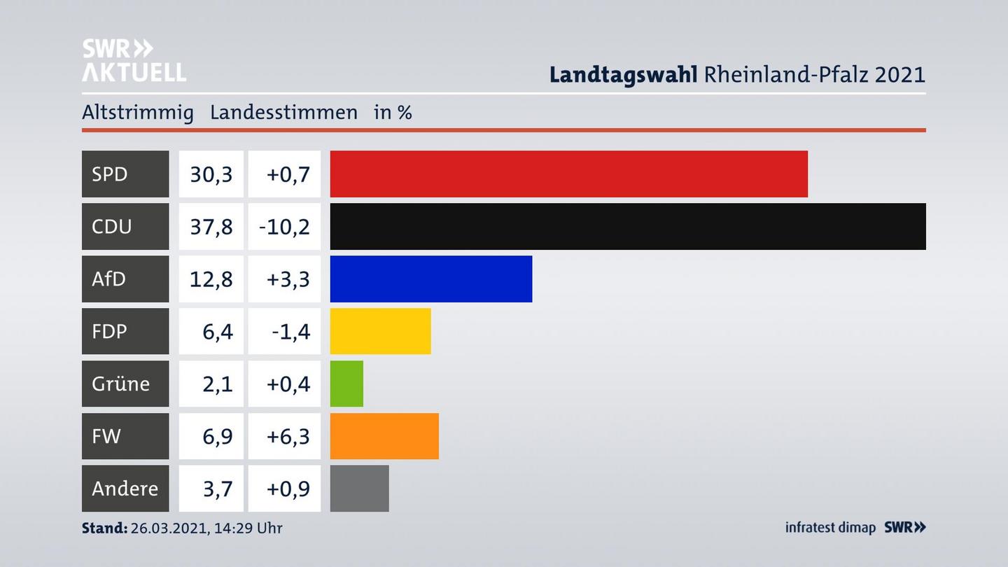 Ergebnisgrafik Landesstimme