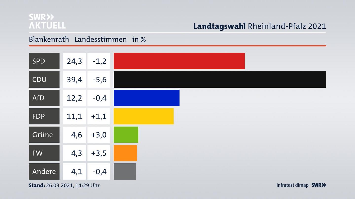 Ergebnisgrafik Landesstimme
