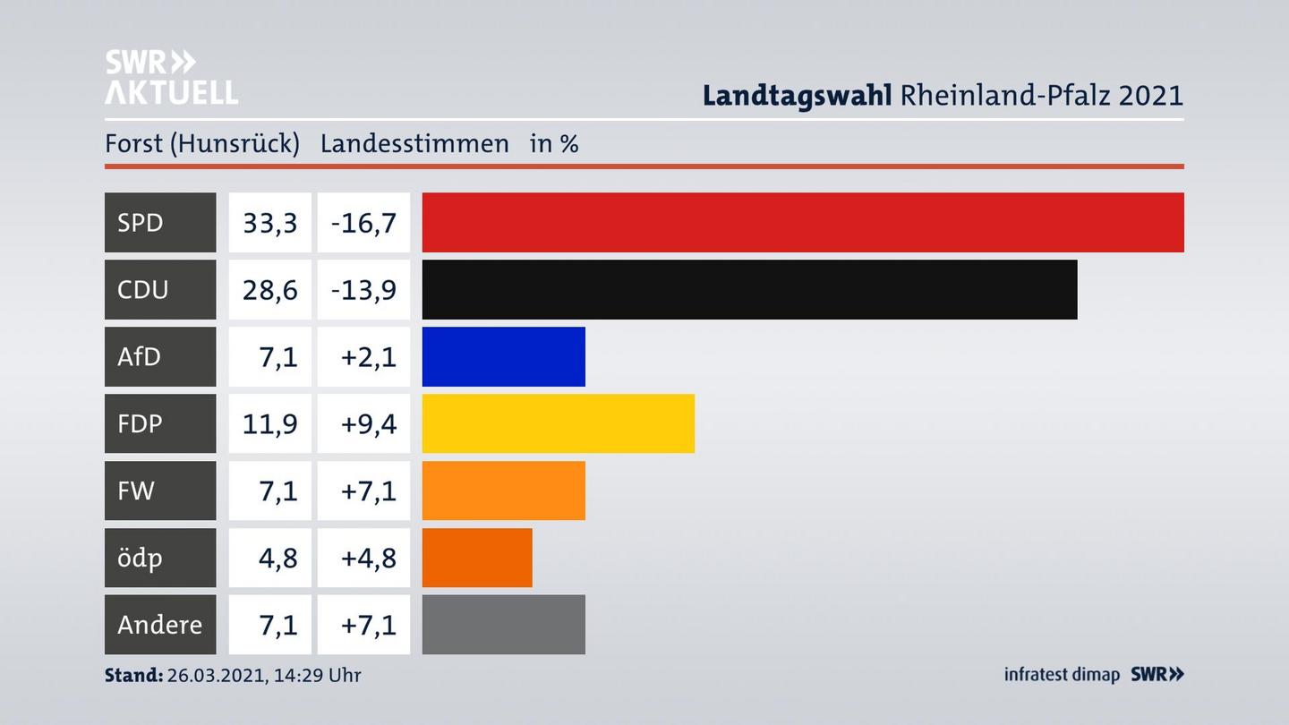 Ergebnisgrafik Landesstimme