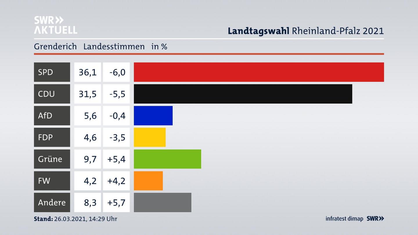 Ergebnisgrafik Landesstimme