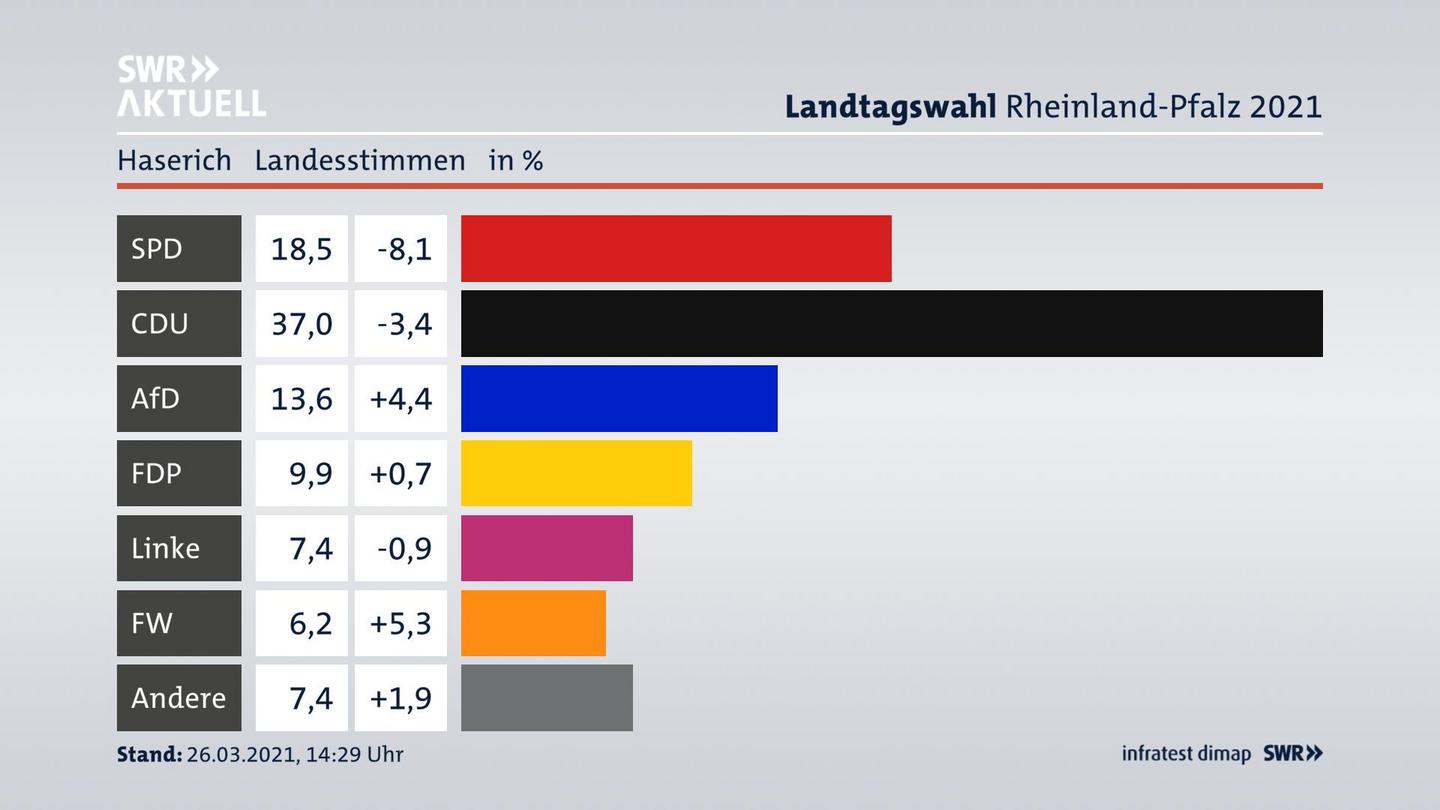 Ergebnisgrafik Landesstimme