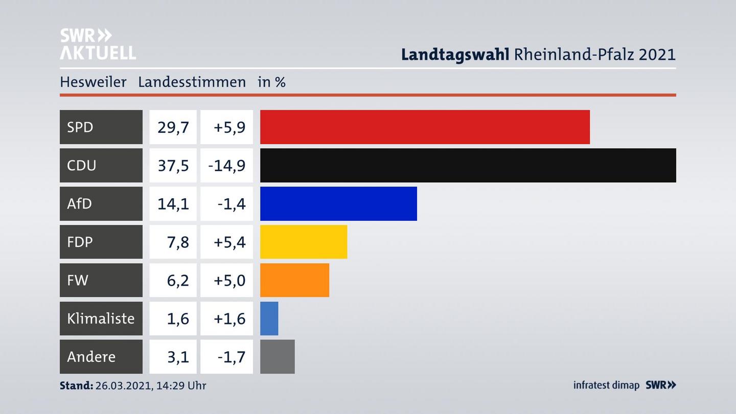 Ergebnisgrafik Landesstimme