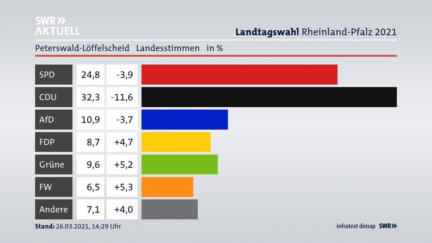 Ergebnisgrafik Landesstimme