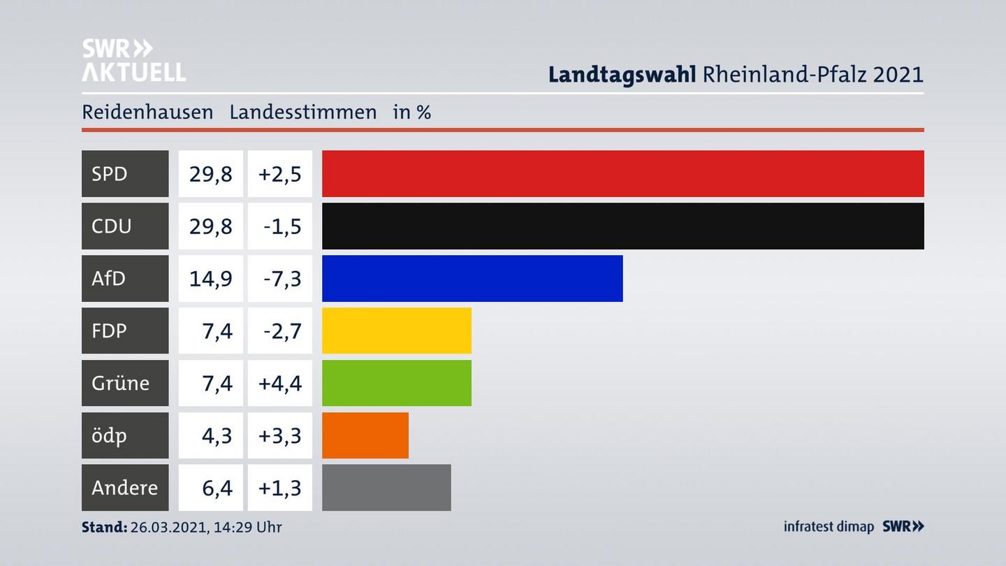 Ergebnisgrafik Landesstimme