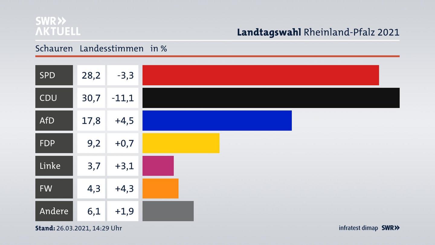 Ergebnisgrafik Landesstimme