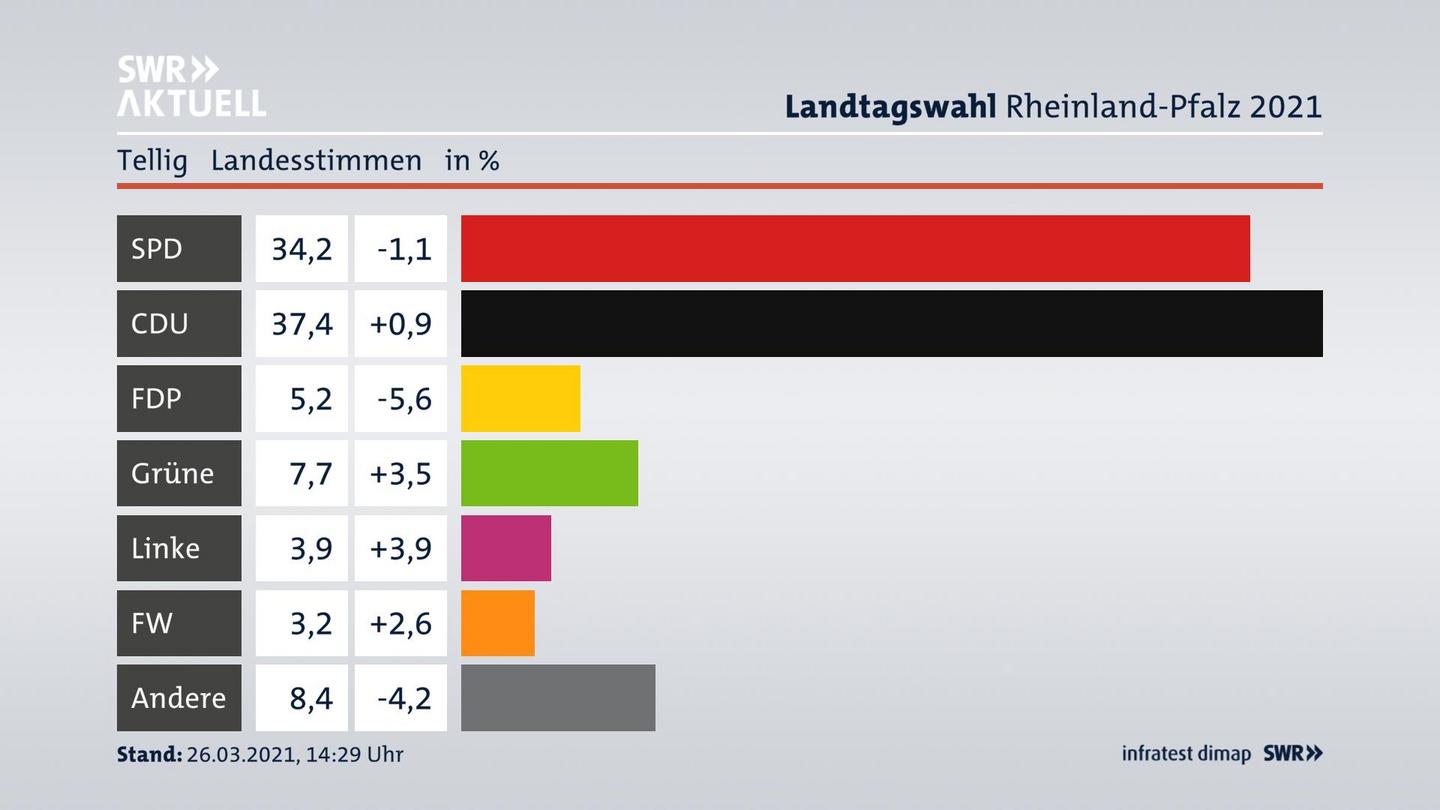 Ergebnisgrafik Landesstimme