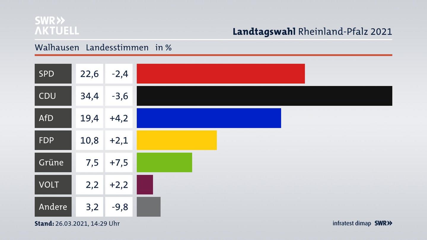 Ergebnisgrafik Landesstimme
