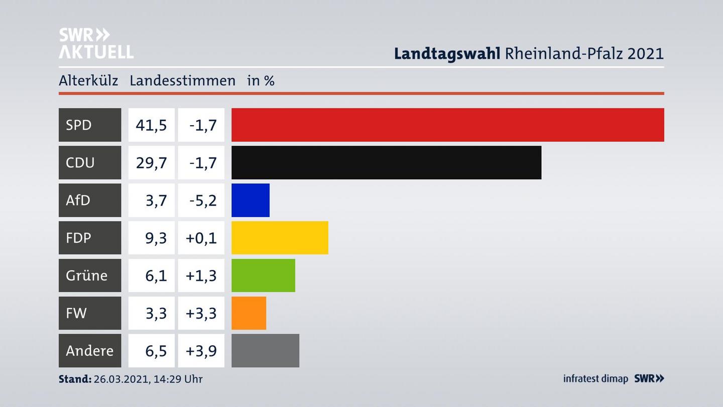 Ergebnisgrafik Landesstimme