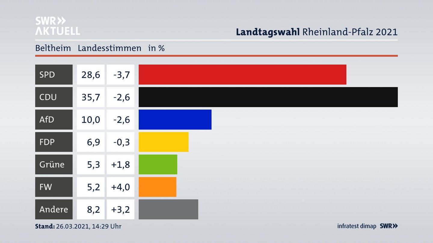 Ergebnisgrafik Landesstimme
