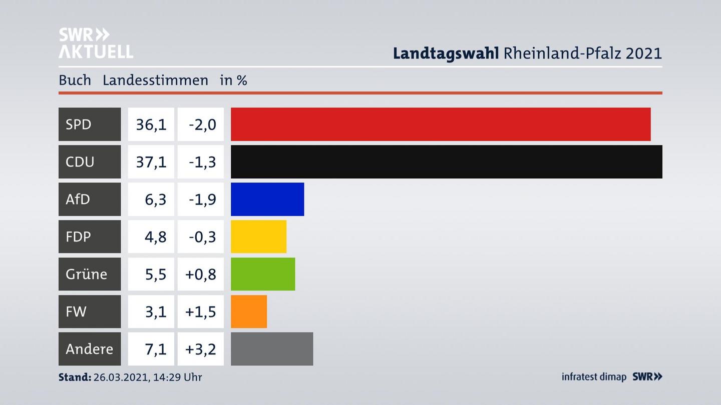 Ergebnisgrafik Landesstimme