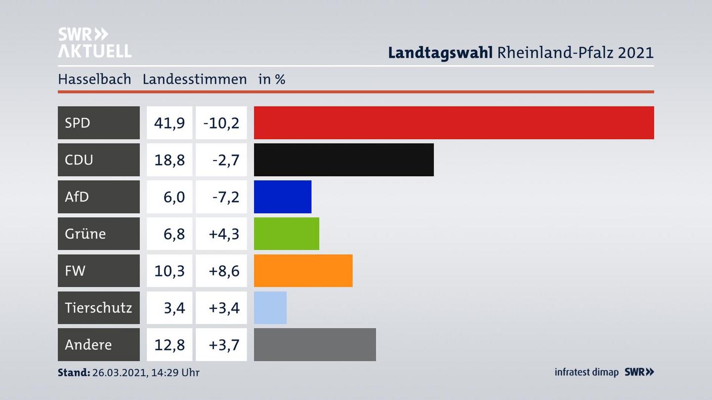 Ergebnisgrafik Landesstimme