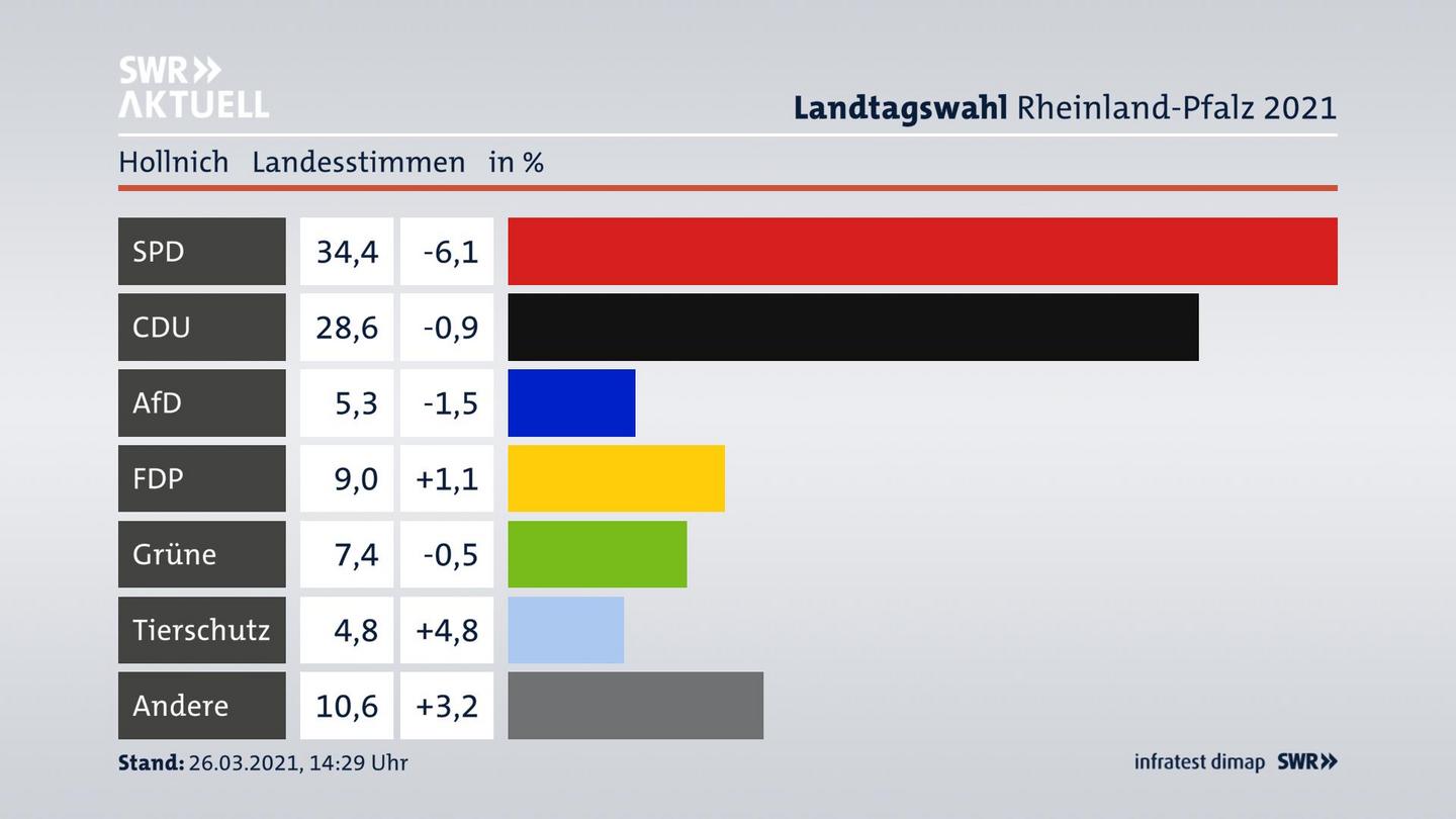 Ergebnisgrafik Landesstimme