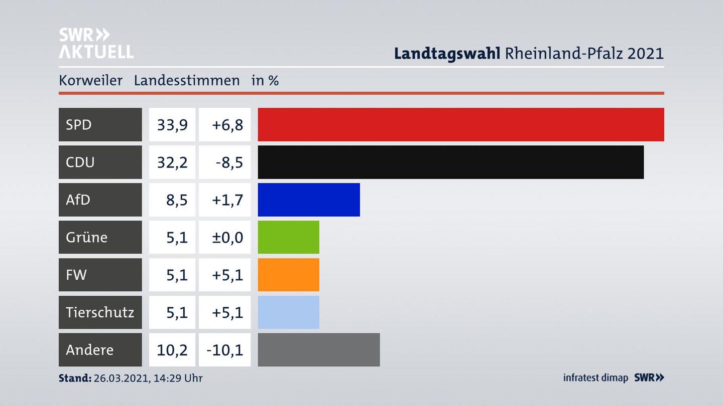 Ergebnisgrafik Landesstimme