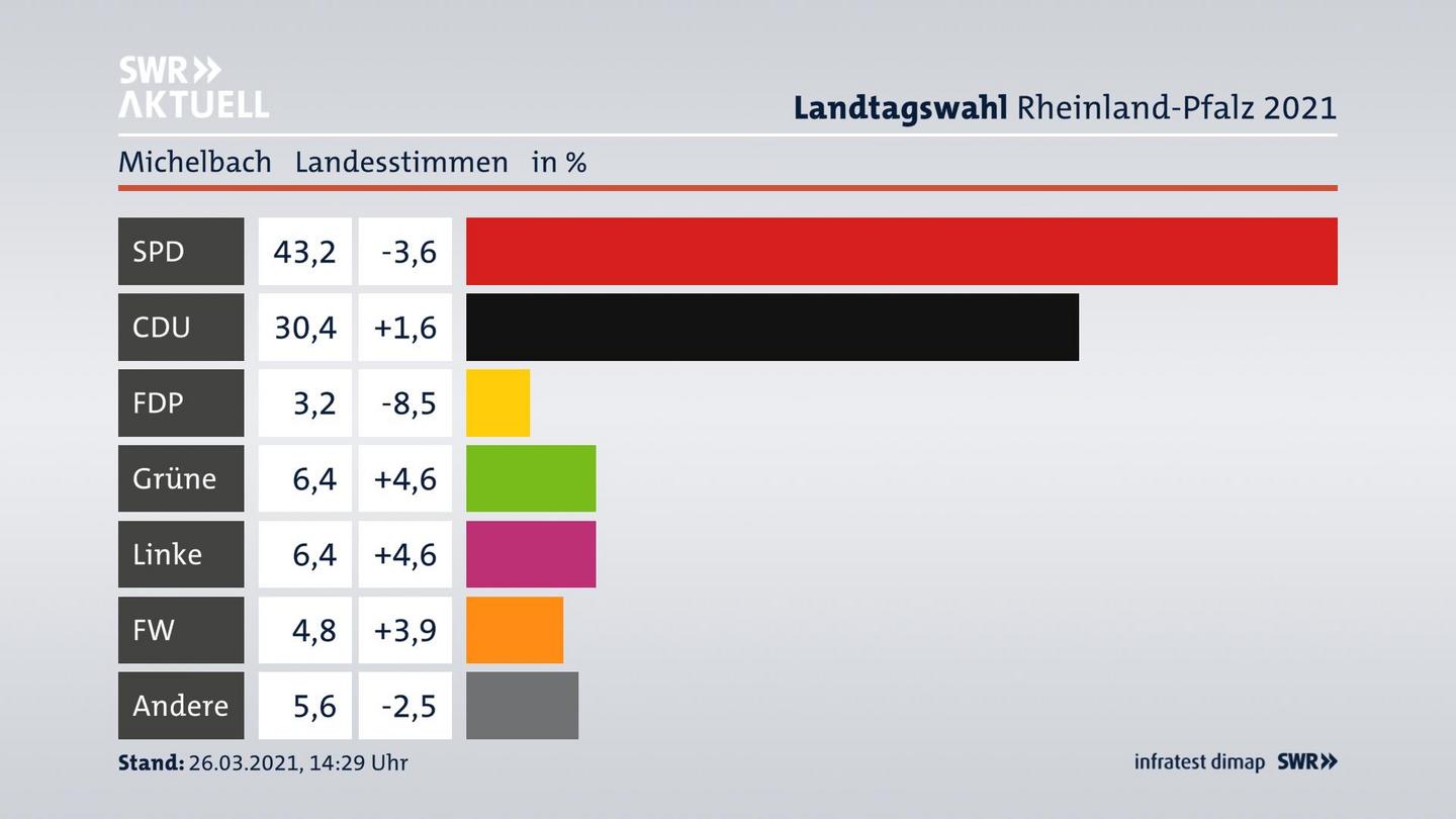Ergebnisgrafik Landesstimme