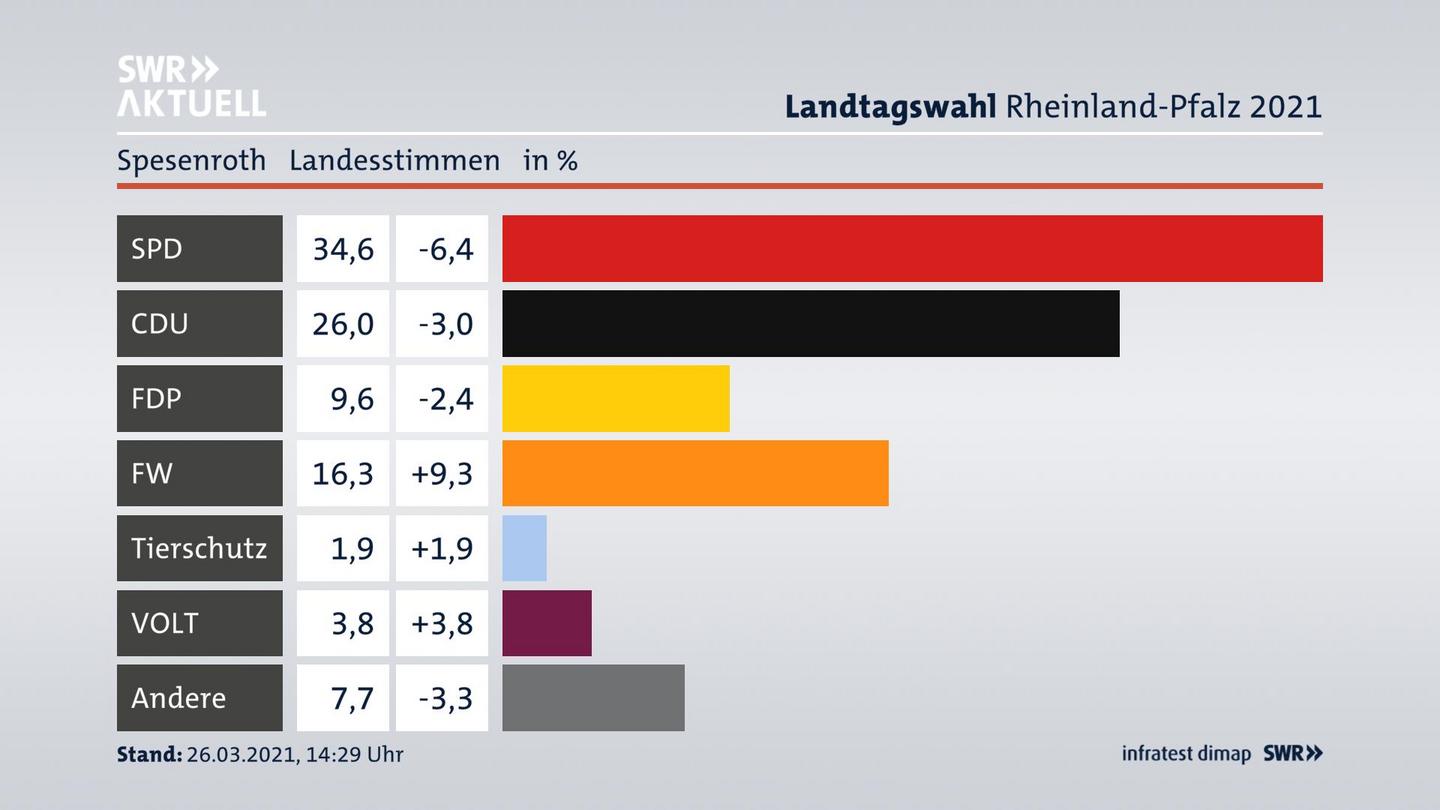 Ergebnisgrafik Landesstimme