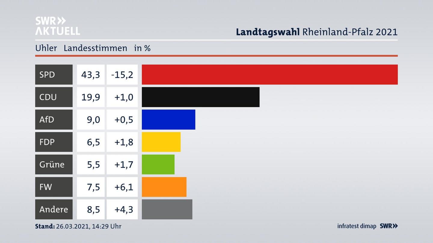Ergebnisgrafik Landesstimme