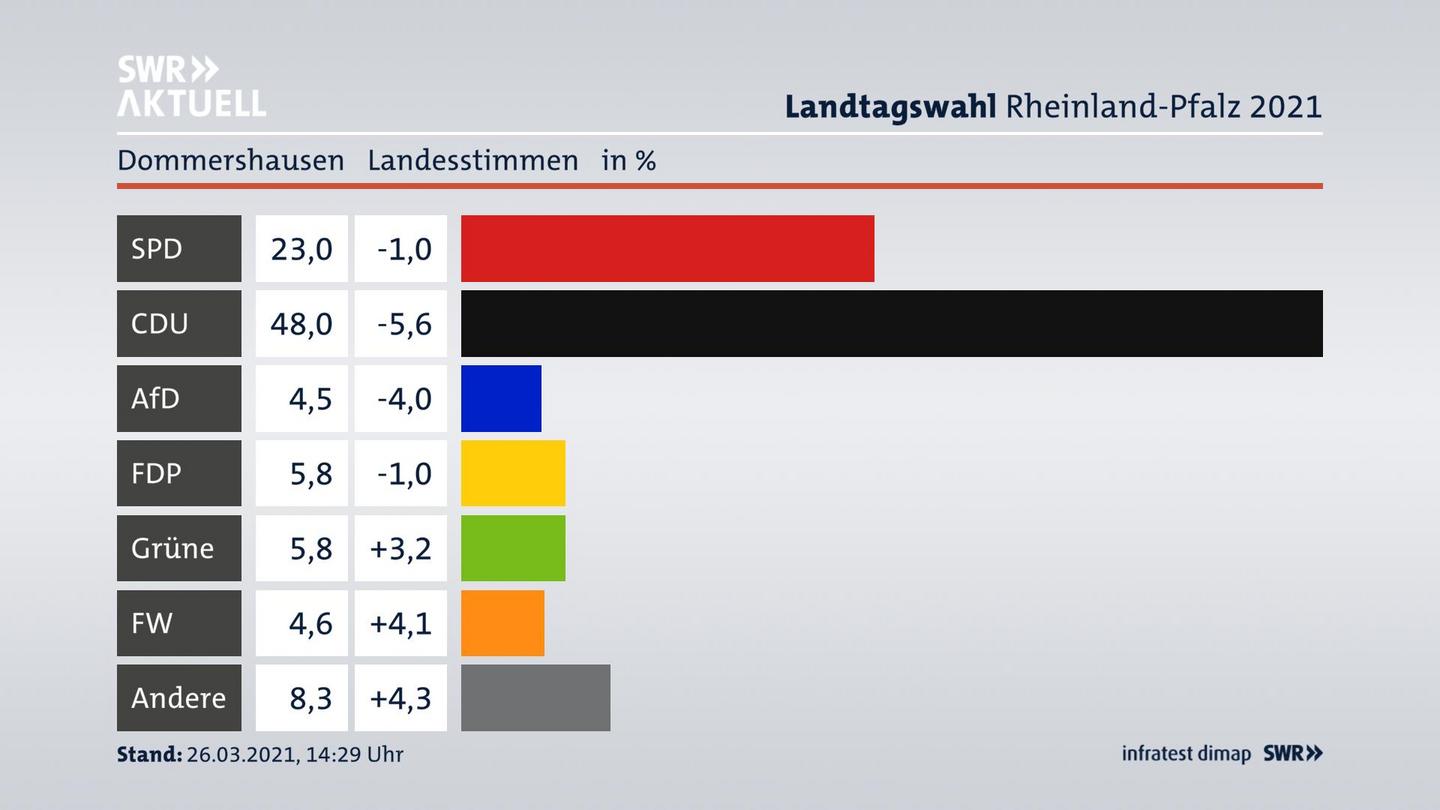 Ergebnisgrafik Landesstimme