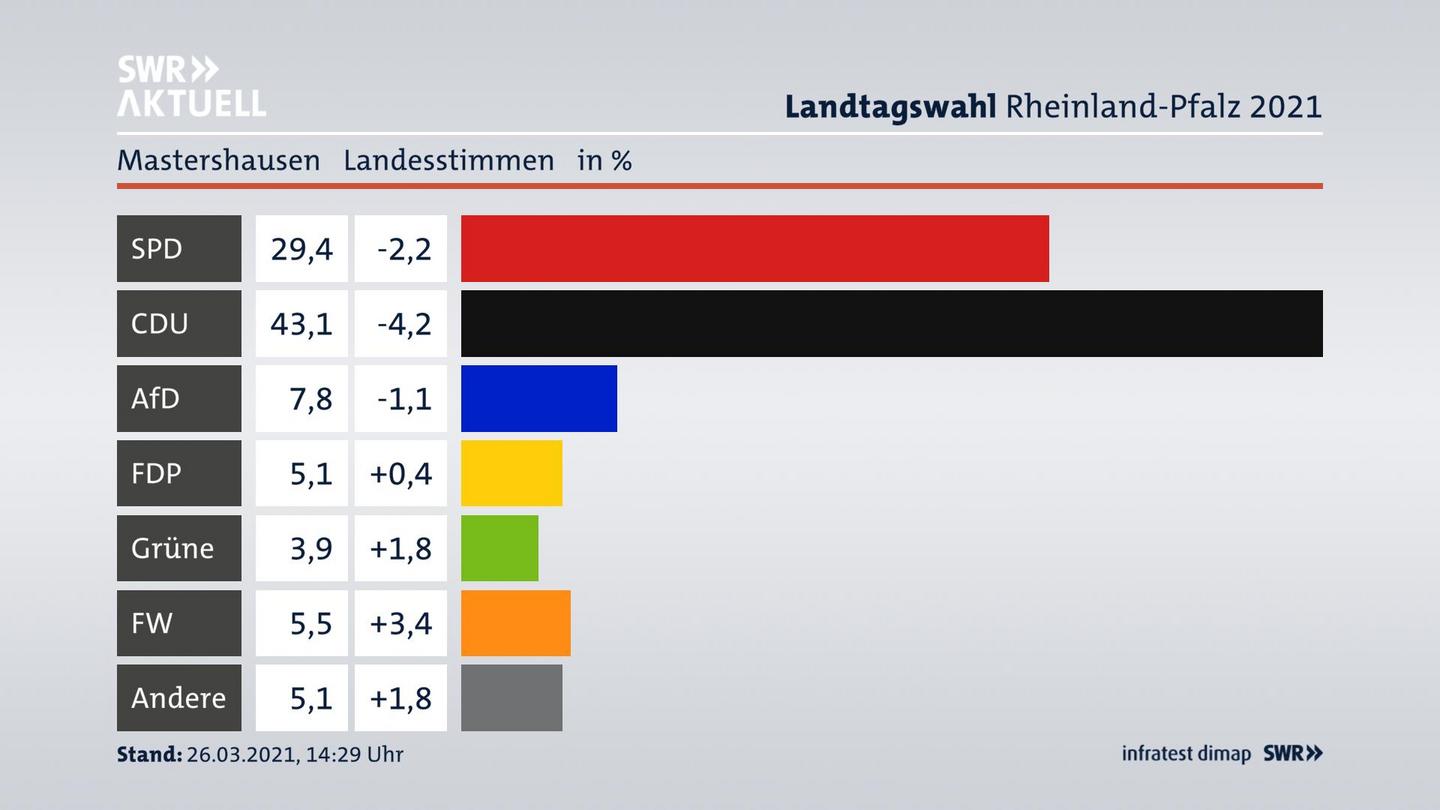 Ergebnisgrafik Landesstimme