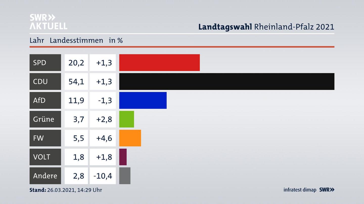 Ergebnisgrafik Landesstimme