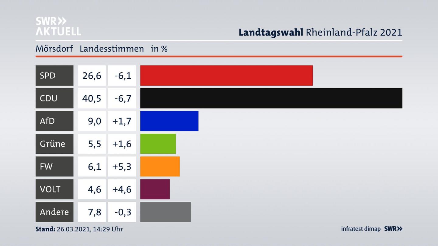 Ergebnisgrafik Landesstimme