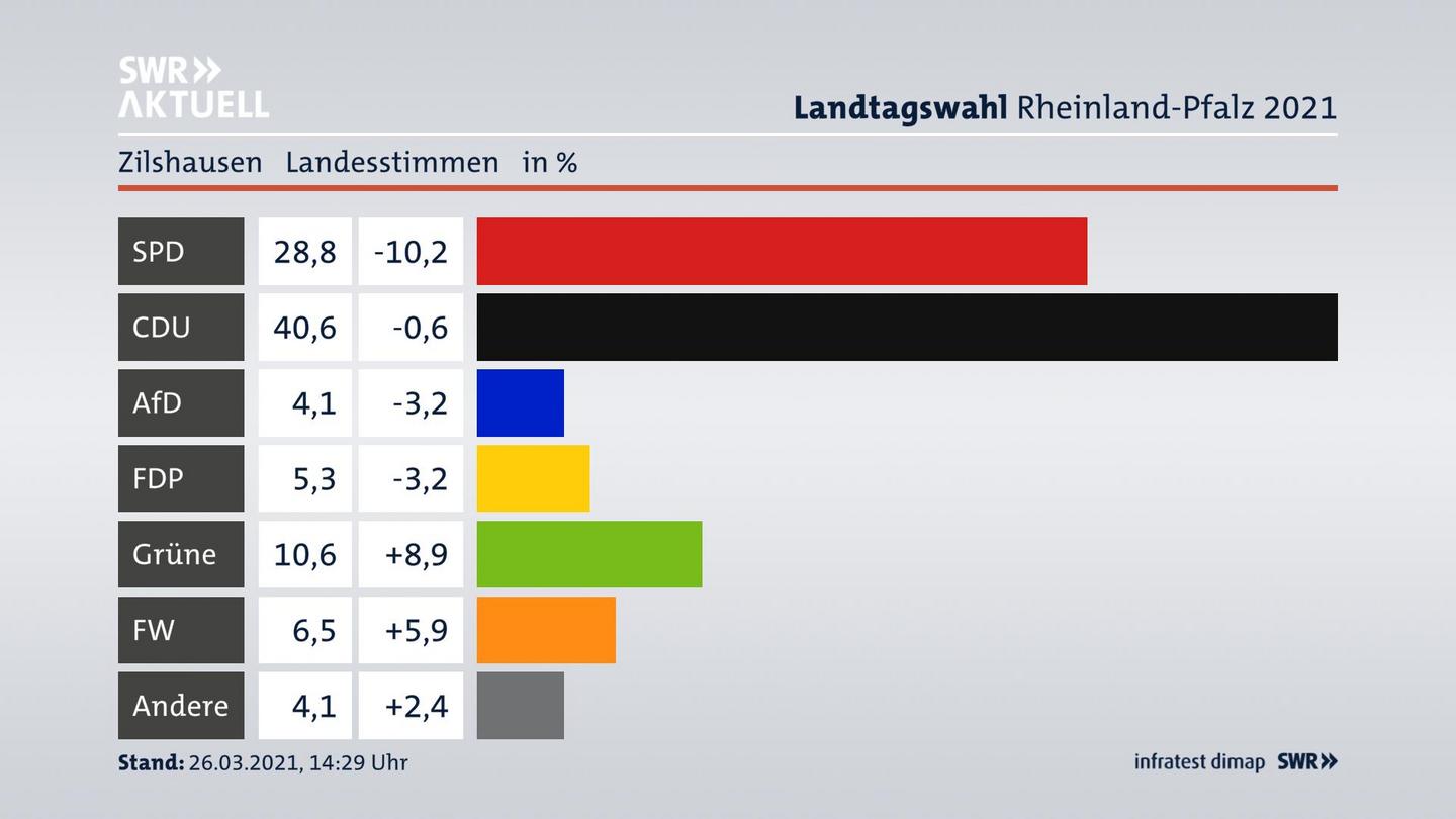 Ergebnisgrafik Landesstimme