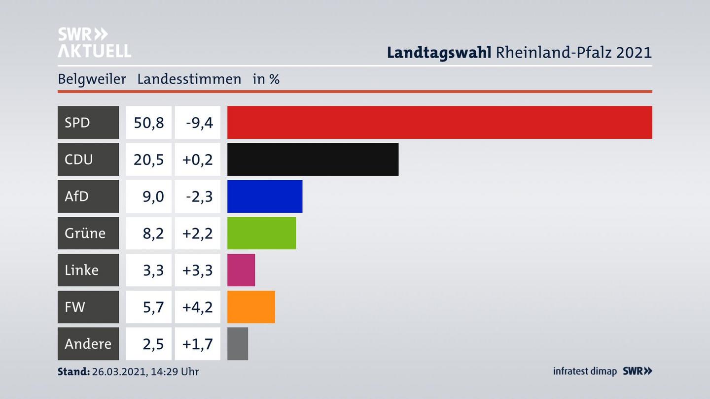 Ergebnisgrafik Landesstimme