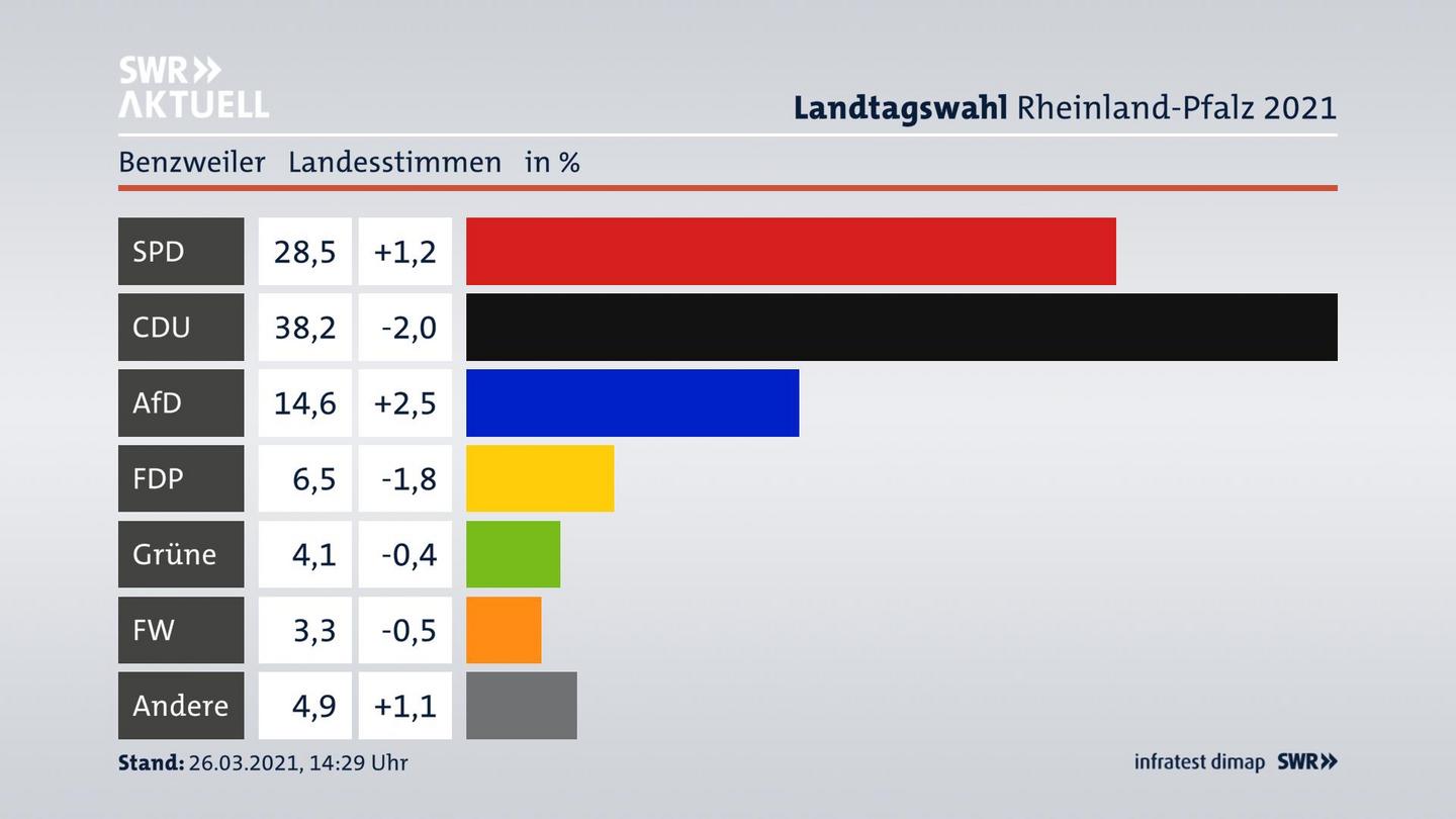 Ergebnisgrafik Landesstimme
