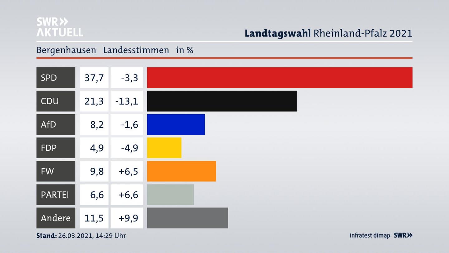 Ergebnisgrafik Landesstimme