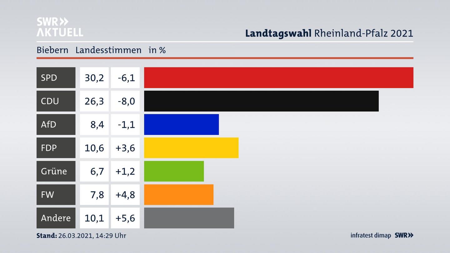 Ergebnisgrafik Landesstimme