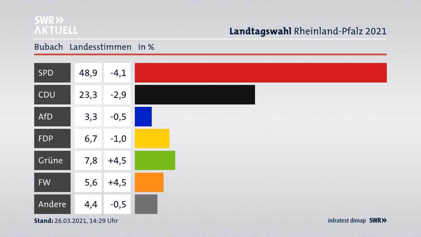 Ergebnisgrafik Landesstimme