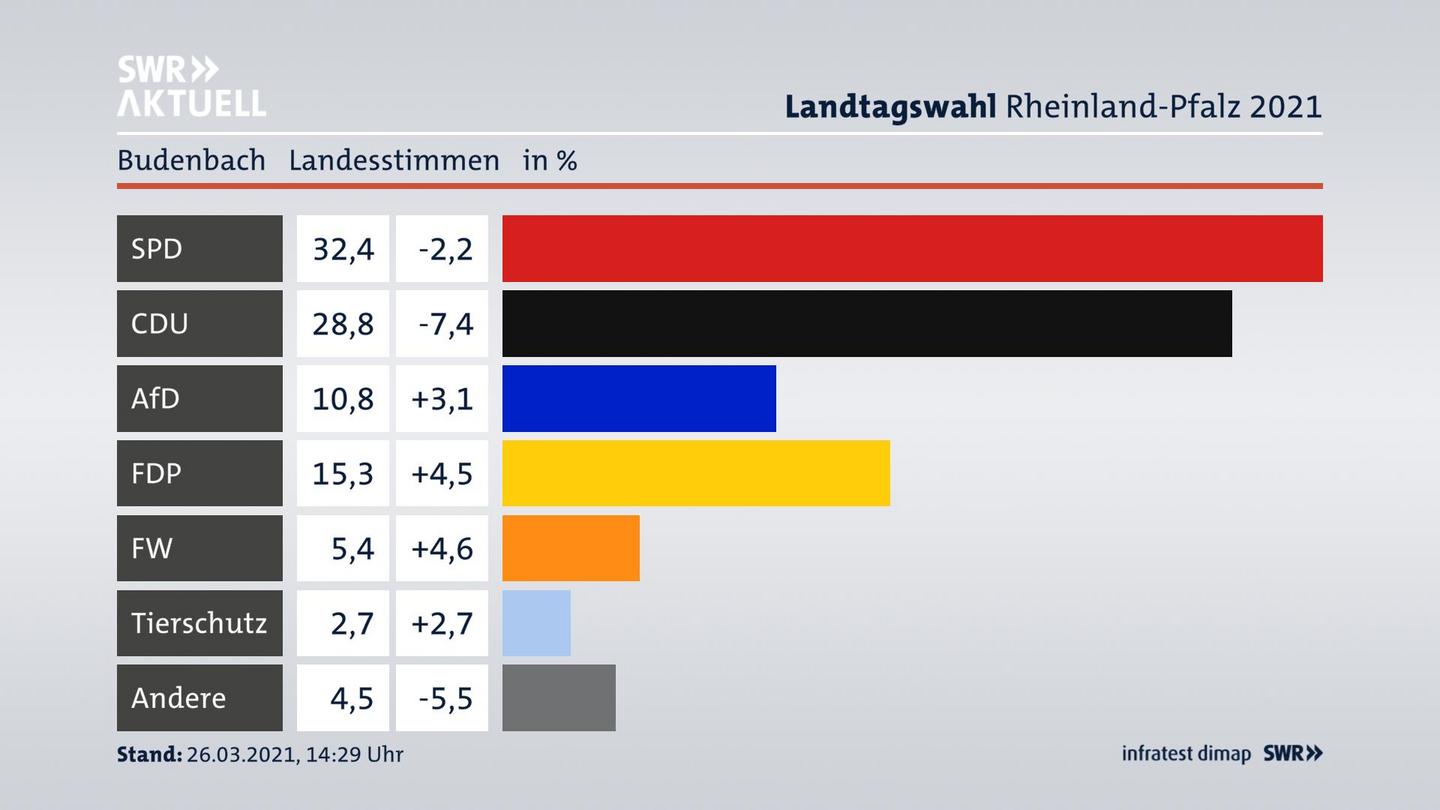 Ergebnisgrafik Landesstimme